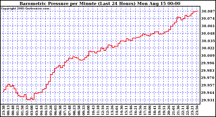  Barometric Pressure per Minute (Last 24 Hours) 