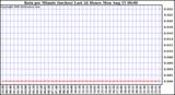  Rain per Minute (inches) Last 24 Hours		