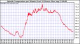  Outside Temperature per Minute (Last 24 Hours)	