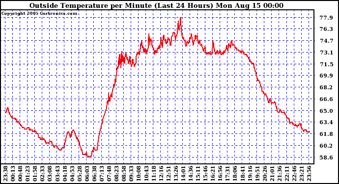  Outside Temperature per Minute (Last 24 Hours)	