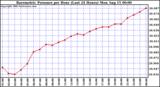  Barometric Pressure per Hour (Last 24 Hours)	 