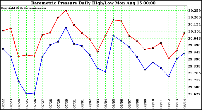  Barometric Pressure Daily High/Low	