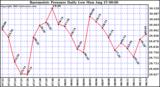  Barometric Pressure Daily Low		