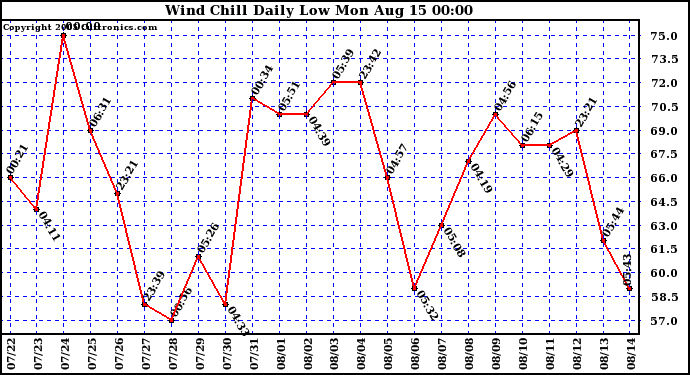  Wind Chill Daily Low 