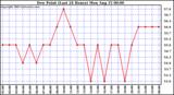  Dew Point (Last 24 Hours)	