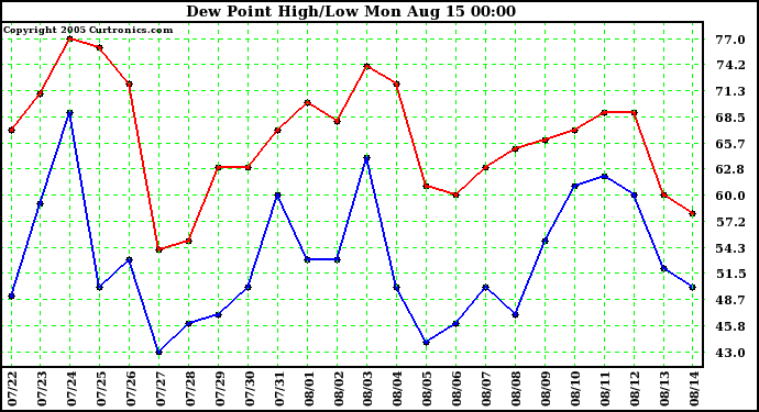  Dew Point High/Low	