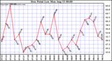  Dew Point Low			