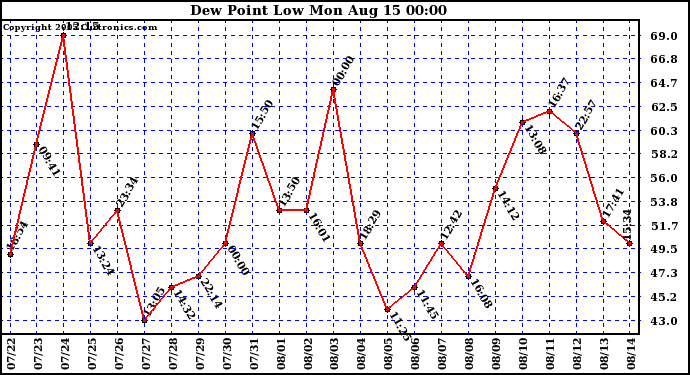  Dew Point Low			