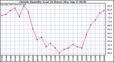  Outside Humidity (Last 24 Hours) 