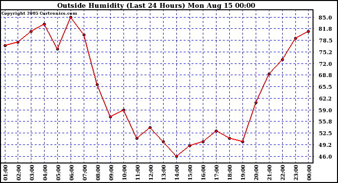  Outside Humidity (Last 24 Hours) 