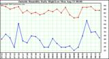  Outside Humidity Daily High/Low 