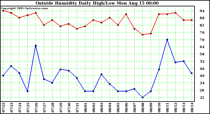  Outside Humidity Daily High/Low 