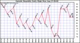  Outside Humidity Daily High	