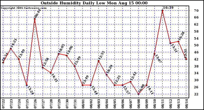  Outside Humidity Daily Low 