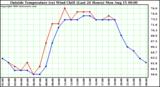  Outside Temperature (vs) Wind Chill (Last 24 Hours) 