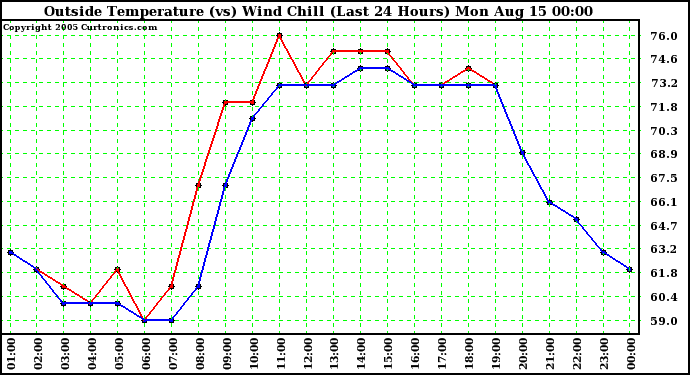  Outside Temperature (vs) Wind Chill (Last 24 Hours) 