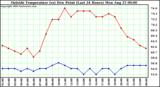  Outside Temperature (vs) Dew Point (Last 24 Hours) 