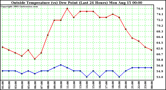  Outside Temperature (vs) Dew Point (Last 24 Hours) 