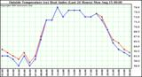  Outside Temperature (vs) Heat Index (Last 24 Hours)	