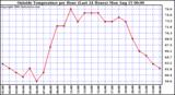  Outside Temperature per Hour (Last 24 Hours) 