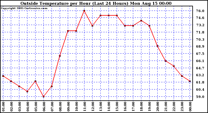  Outside Temperature per Hour (Last 24 Hours) 