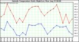  Outside Temperature Daily High/Low	