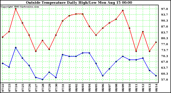  Outside Temperature Daily High/Low	