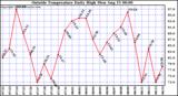  Outside Temperature Daily High 