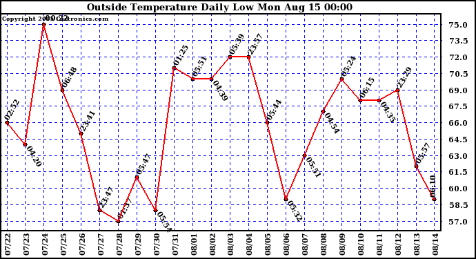  Outside Temperature Daily Low 