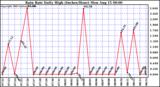  Rain Rate Daily High (Inches/Hour)	