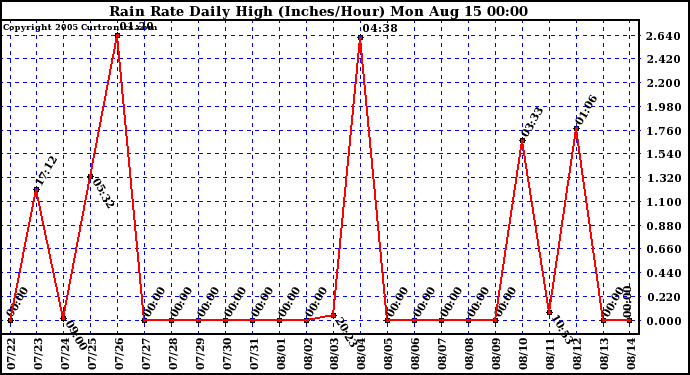  Rain Rate Daily High (Inches/Hour)	