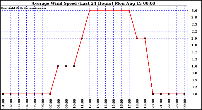  Average Wind Speed (Last 24 Hours)	