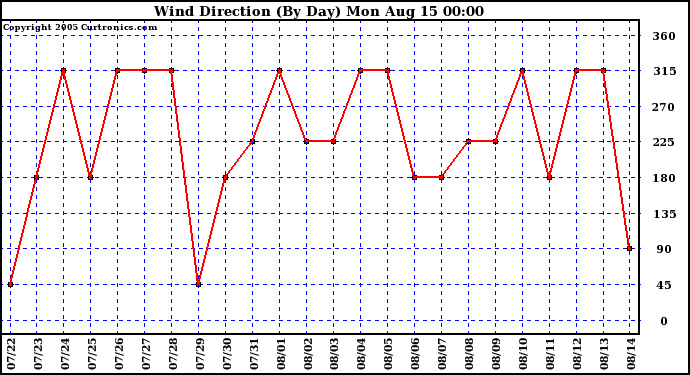  Wind Direction (By Day)		