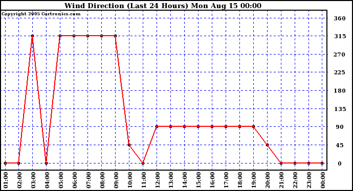  Wind Direction (Last 24 Hours)	