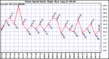  Wind Speed Daily High			