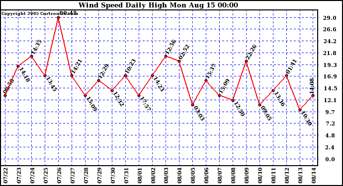  Wind Speed Daily High			