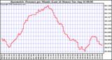  Barometric Pressure per Minute (Last 24 Hours) 