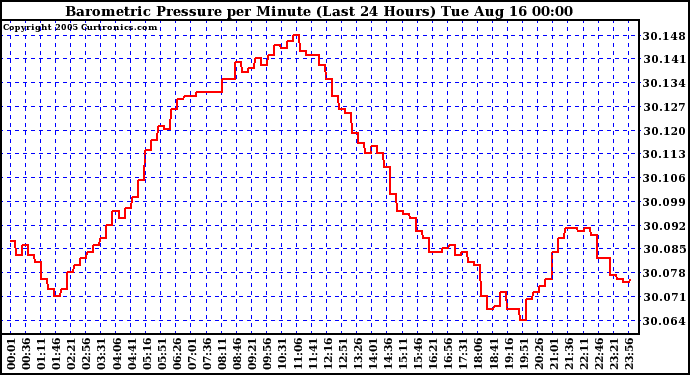  Barometric Pressure per Minute (Last 24 Hours) 