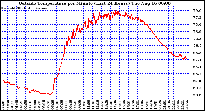  Outside Temperature per Minute (Last 24 Hours)	