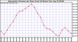  Barometric Pressure per Hour (Last 24 Hours)	 