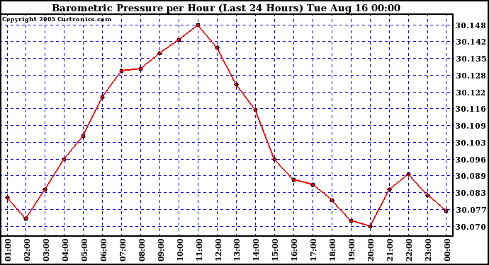  Barometric Pressure per Hour (Last 24 Hours)	 