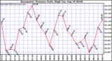  Barometric Pressure Daily High	