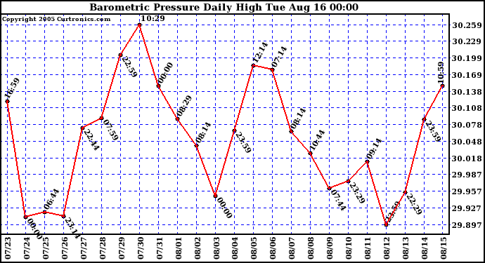  Barometric Pressure Daily High	