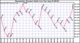  Barometric Pressure Daily Low		