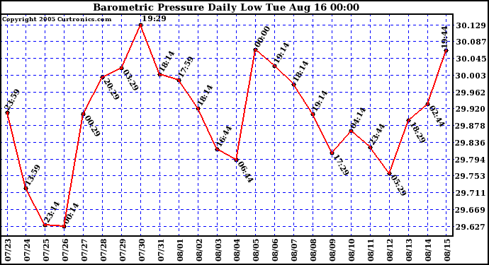  Barometric Pressure Daily Low		