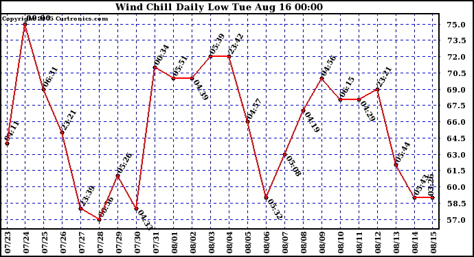  Wind Chill Daily Low 