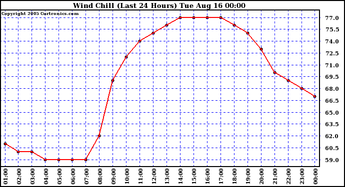  Wind Chill (Last 24 Hours)	