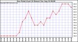  Dew Point (Last 24 Hours)	