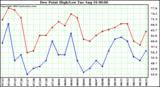  Dew Point High/Low	