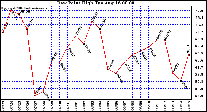  Dew Point High		